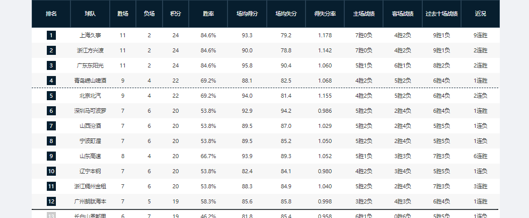 开云app-9连胜！谁能终结上海男篮连胜步伐？未来8天，有4场恶仗等着他们